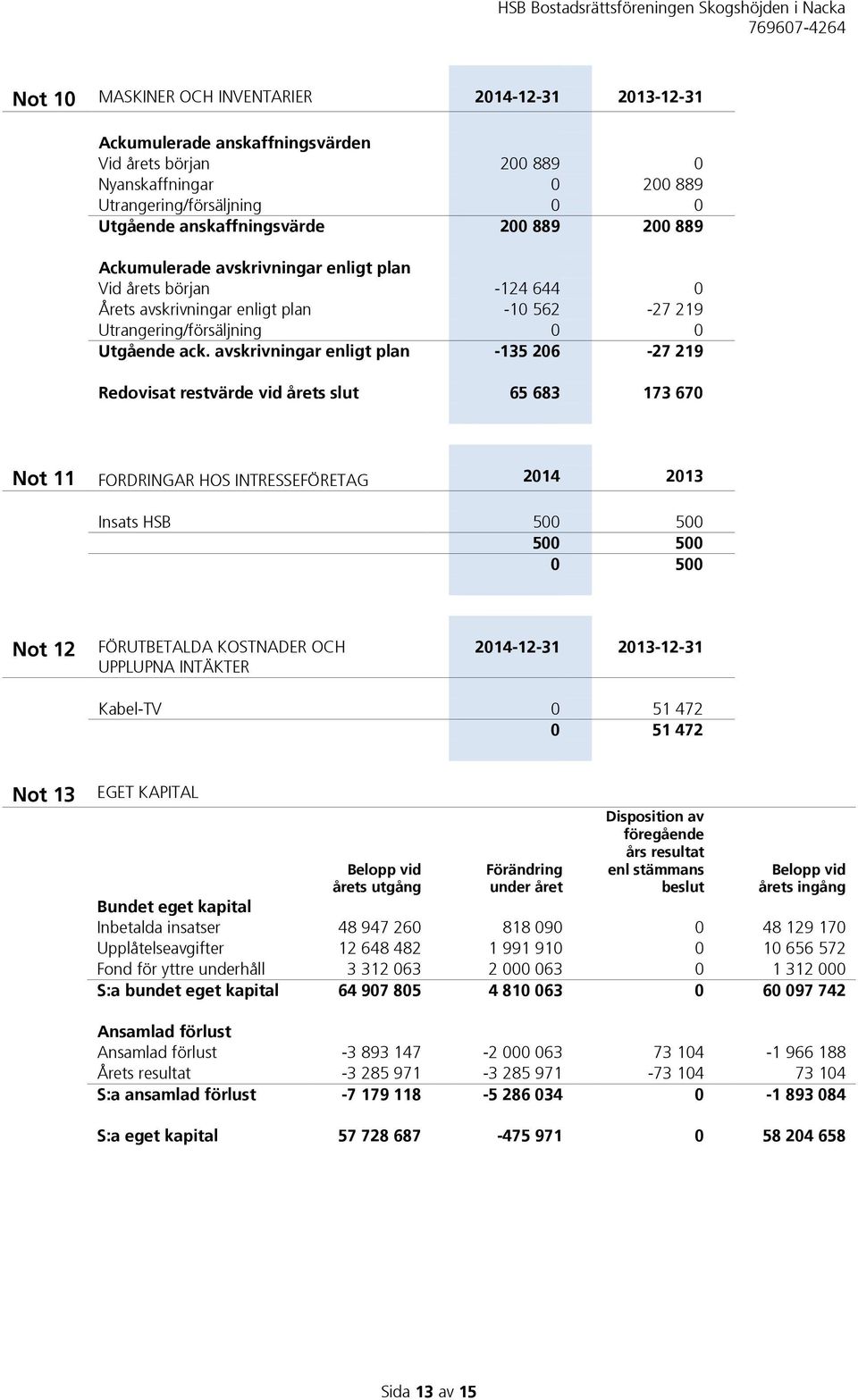 avskrivningar enligt plan -135 206-27 219 Redovisat restvärde vid årets slut 65 683 173 670 Not 11 FORDRINGAR HOS INTRESSEFÖRETAG 2014 2013 Insats HSB 500 500 500 500 0 500 Not 12 FÖRUTBETALDA