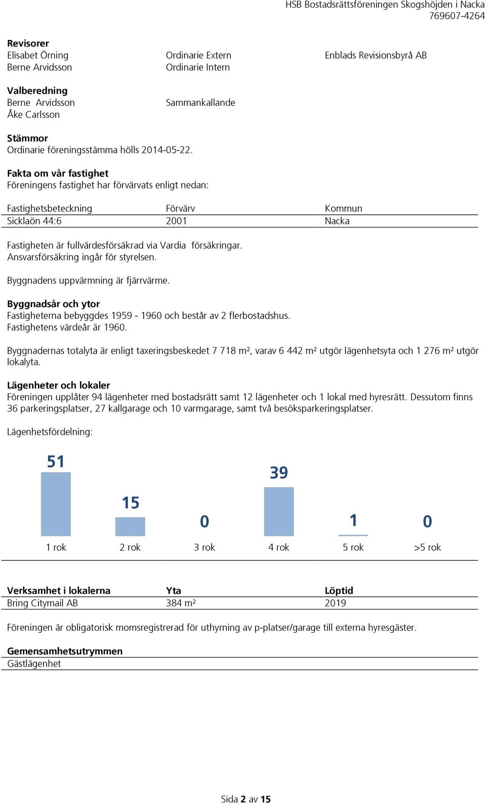 Fakta om vår fastighet Föreningens fastighet har förvärvats enligt nedan: Fastighetsbeteckning Förvärv Kommun Sicklaön 44:6 2001 Nacka Fastigheten är fullvärdesförsäkrad via Vardia försäkringar.