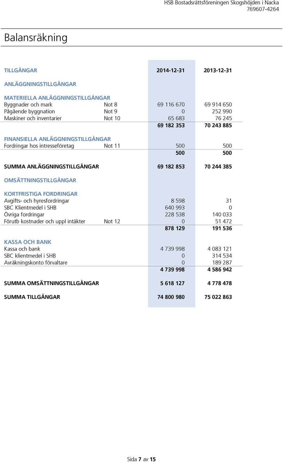 OMSÄTTNINGSTILLGÅNGAR KORTFRISTIGA FORDRINGAR Avgifts- och hyresfordringar 8 598 31 SBC Klientmedel i SHB 640 993 0 Övriga fordringar 228 538 140 033 Förutb kostnader och uppl intäkter Not 12 0 51