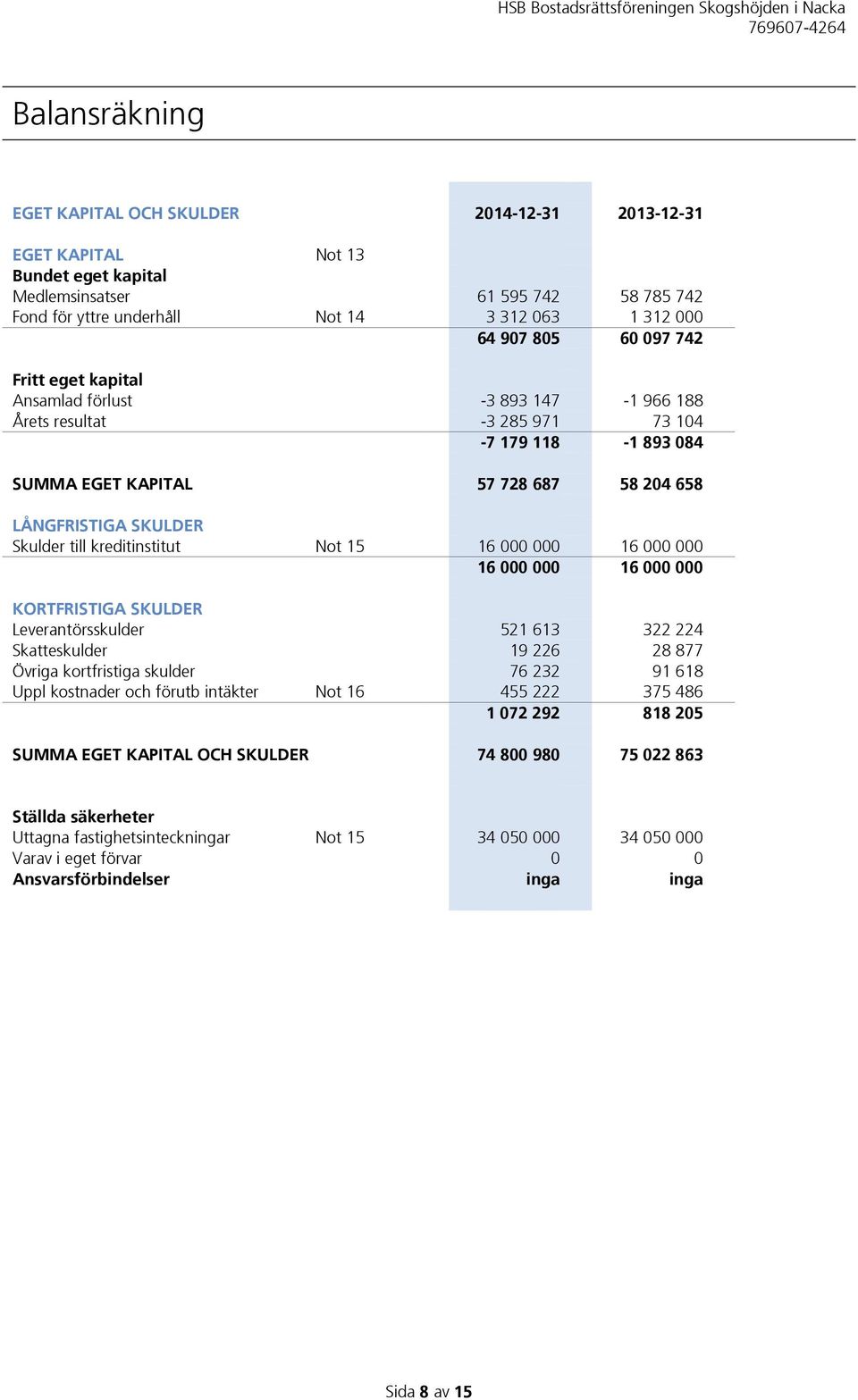 kreditinstitut Not 15 16 000 000 16 000 000 16 000 000 16 000 000 KORTFRISTIGA SKULDER Leverantörsskulder 521 613 322 224 Skatteskulder 19 226 28 877 Övriga kortfristiga skulder 76 232 91 618 Uppl