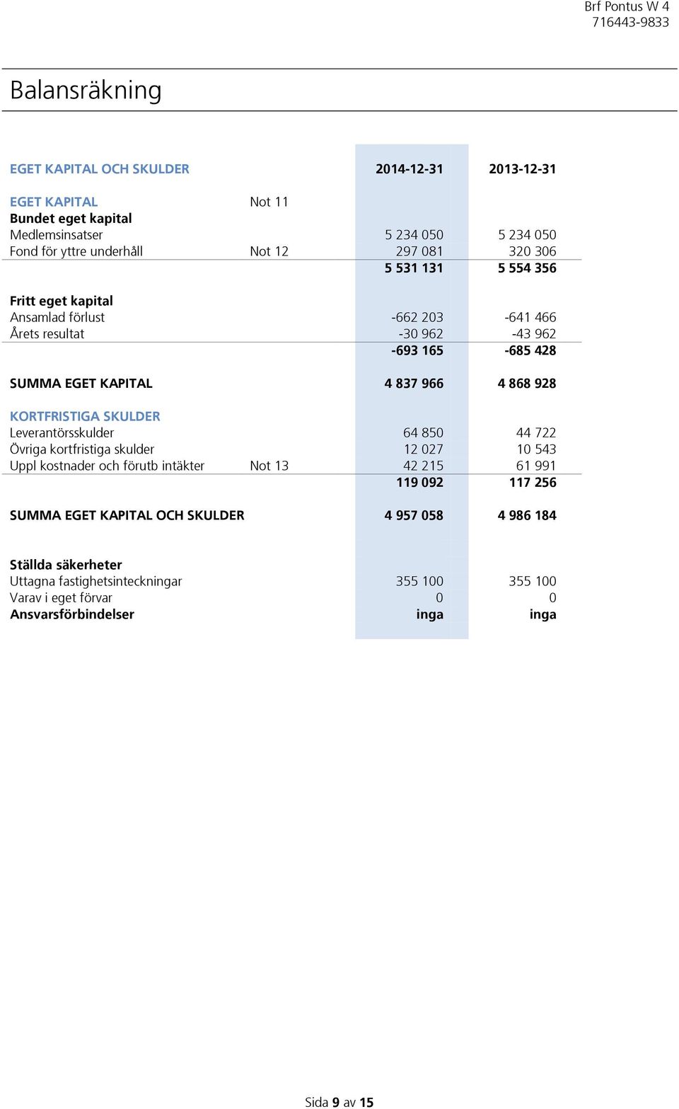 KORTFRISTIGA SKULDER Leverantörsskulder 64 850 44 722 Övriga kortfristiga skulder 12 027 10 543 Uppl kostnader och förutb intäkter Not 13 42 215 61 991 119 092 117 256 SUMMA