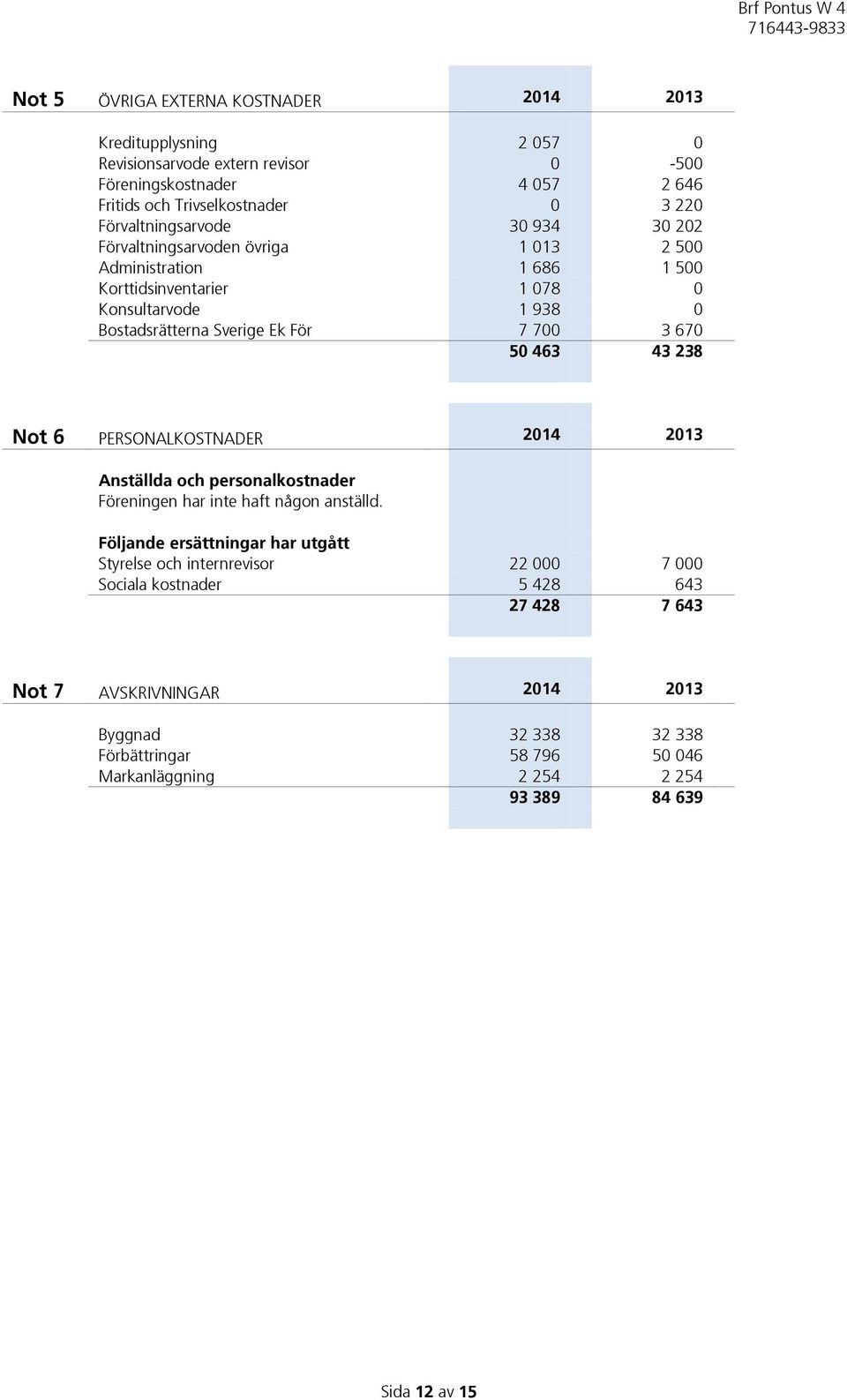 700 3 670 50 463 43 238 Not 6 PERSONALKOSTNADER 2014 2013 Anställda och personalkostnader Föreningen har inte haft någon anställd.