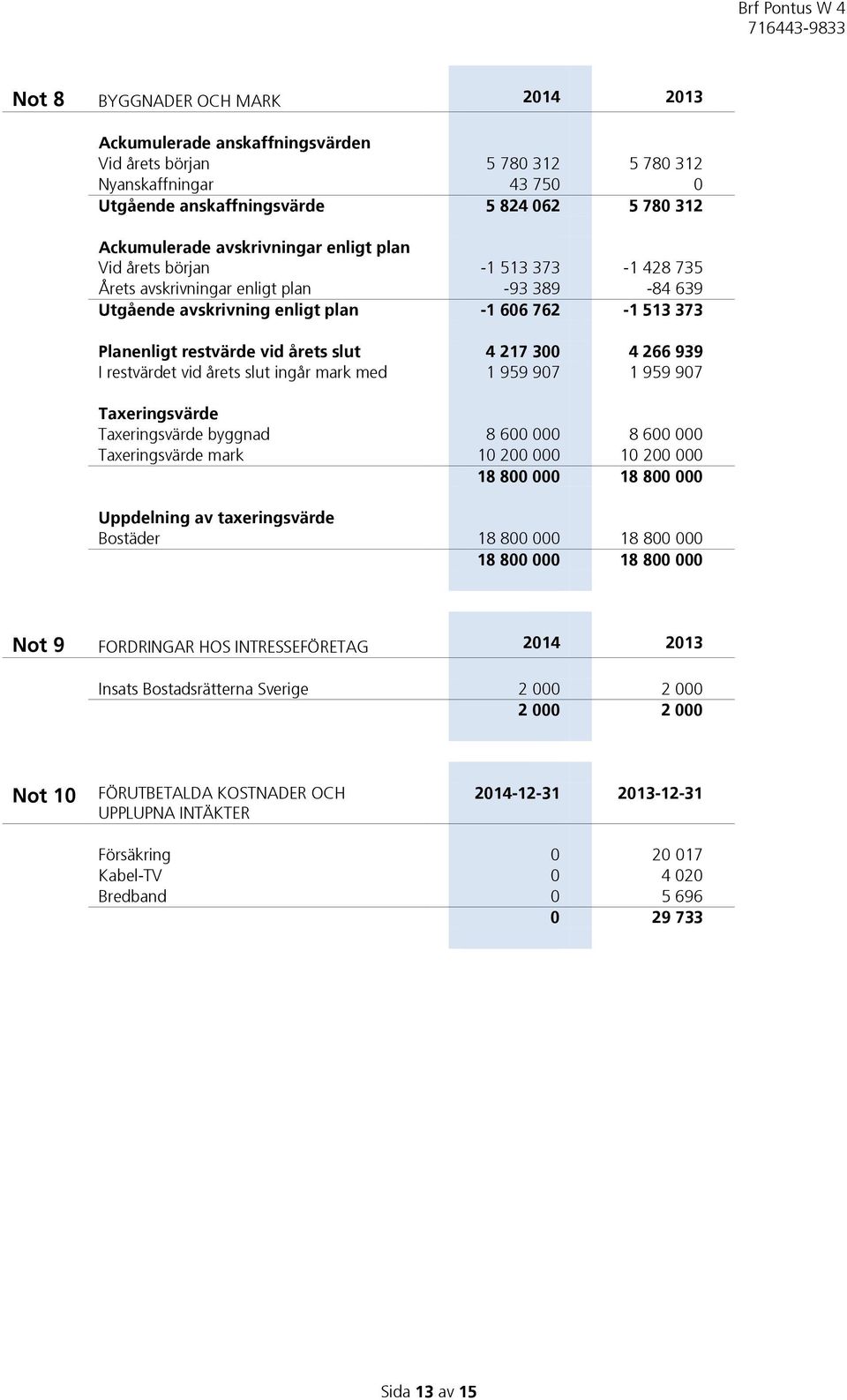 slut 4 217 300 4 266 939 I restvärdet vid årets slut ingår mark med 1 959 907 1 959 907 Taxeringsvärde Taxeringsvärde byggnad 8 600 000 8 600 000 Taxeringsvärde mark 10 200 000 10 200 000 18 800 000