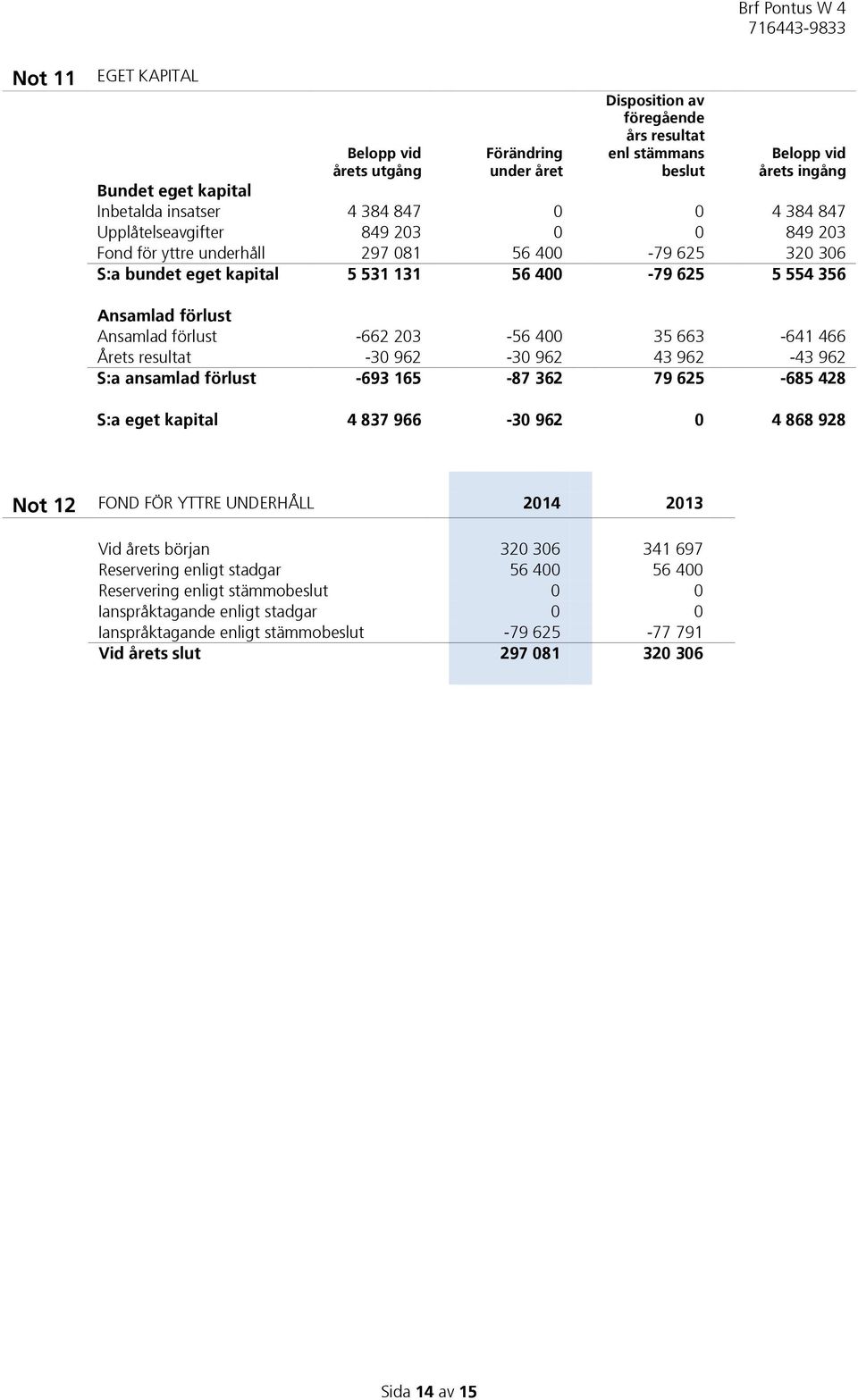 -662 203-56 400 35 663-641 466 Årets resultat -30 962-30 962 43 962-43 962 S:a ansamlad förlust -693 165-87 362 79 625-685 428 S:a eget kapital 4 837 966-30 962 0 4 868 928 Not 12 FOND FÖR YTTRE