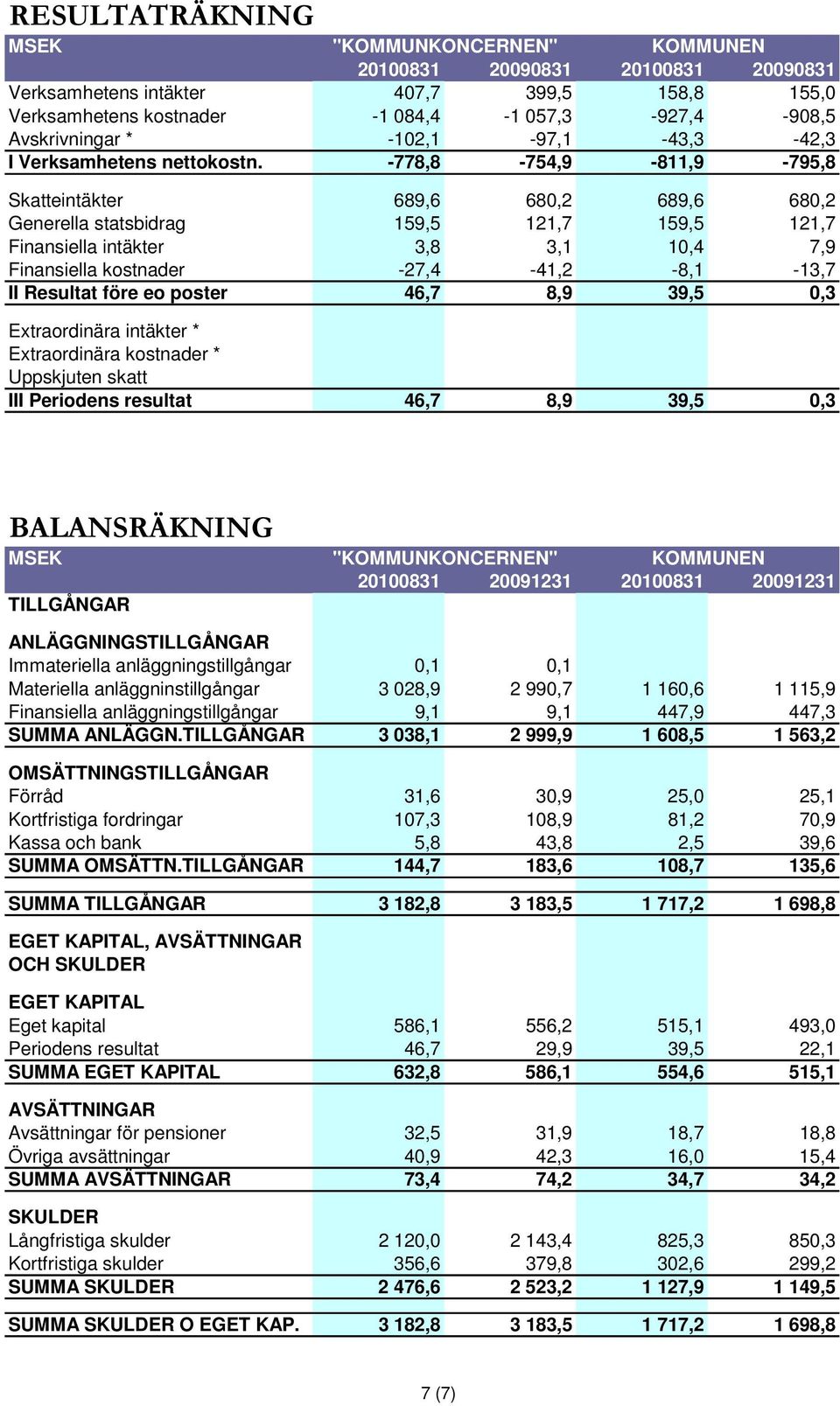 -778,8-754,9-811,9-795,8 Skatteintäkter 689,6 680,2 689,6 680,2 Generella statsbidrag 159,5 121,7 159,5 121,7 Finansiella intäkter 3,8 3,1 10,4 7,9 Finansiella kostnader -27,4-41,2-8,1-13,7 II