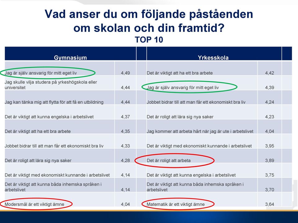 ansvarig för mitt eget liv 4,39 Jag kan tänka mig att flytta för att få en utbildning 4,44 Jobbet bidrar till att man får ett ekonomiskt bra liv 4,24 Det är viktigt att kunna engelska i arbetslivet