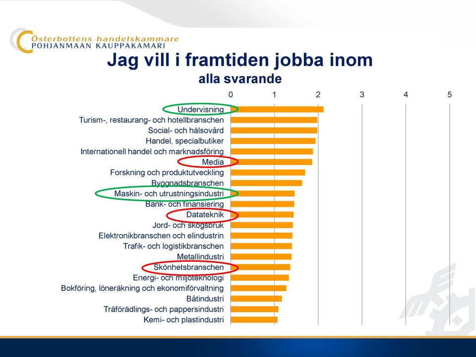 finansiering Datateknik Jord- och skogsbruk Elektronikbranschen och elindustrin Trafik- och logistikbranschen Metallindustri Skönhetsbranschen