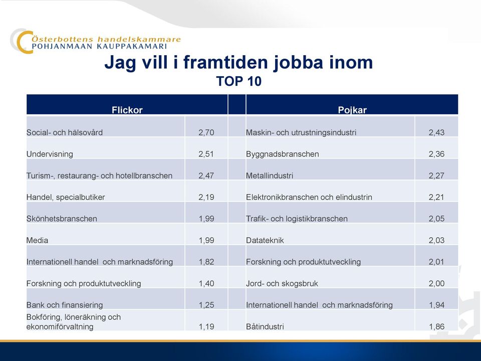 och logistikbranschen 2,05 Media 1,99 Datateknik 2,03 Internationell handel och marknadsföring 1,82 Forskning och produktutveckling 2,01 Forskning och