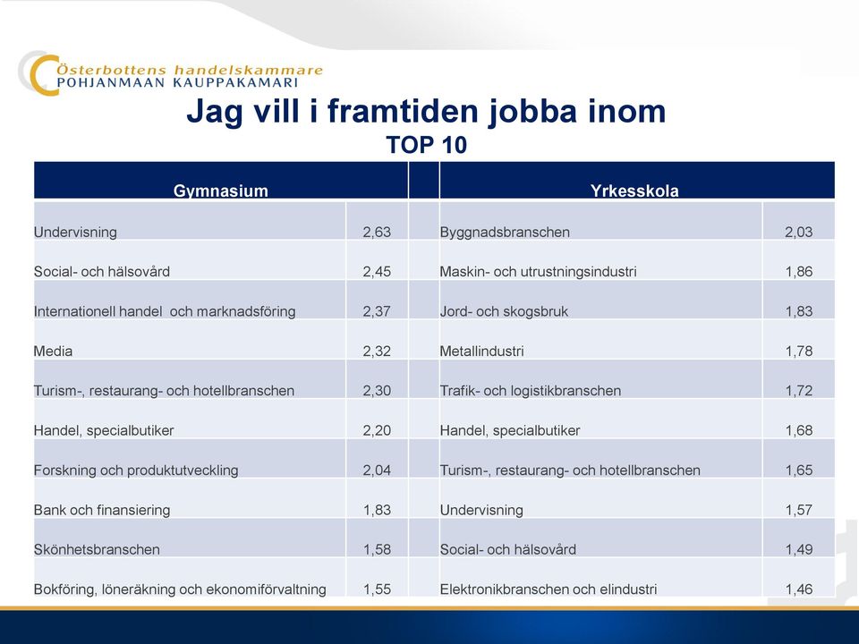 logistikbranschen 1,72 Handel, specialbutiker 2,20 Handel, specialbutiker 1,68 Forskning och produktutveckling 2,04 Turism-, restaurang- och hotellbranschen 1,65 Bank