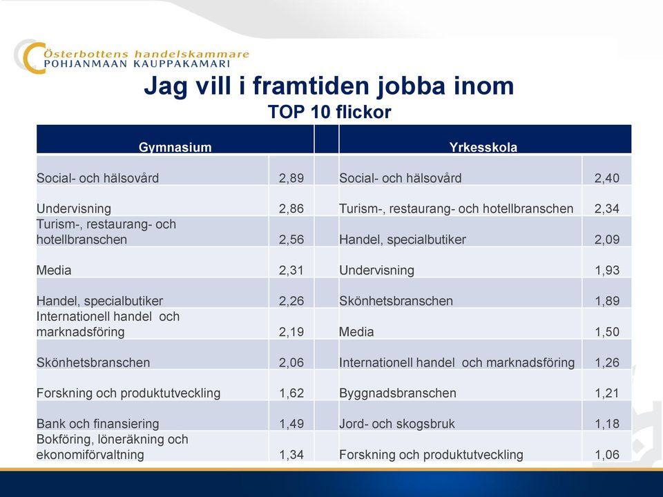 Skönhetsbranschen 1,89 Internationell handel och marknadsföring 2,19 Media 1,50 Skönhetsbranschen 2,06 Internationell handel och marknadsföring 1,26 Forskning och