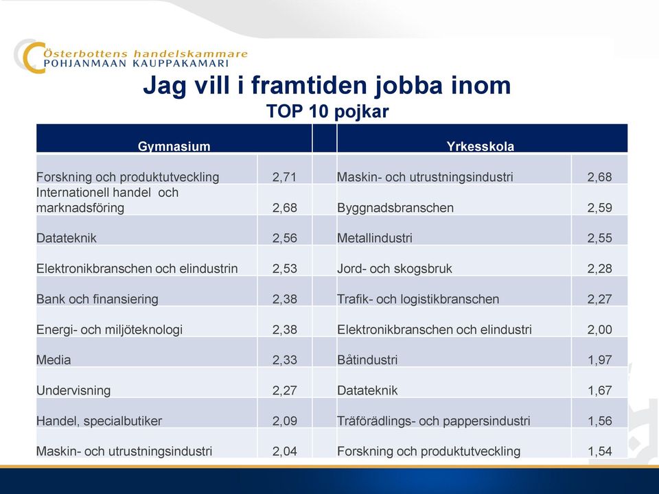 finansiering 2,38 Trafik- och logistikbranschen 2,27 Energi- och miljöteknologi 2,38 Elektronikbranschen och elindustri 2,00 Media 2,33 Båtindustri 1,97