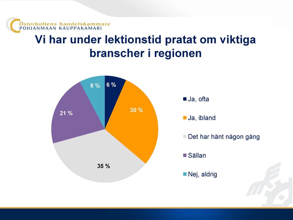 21 % 30 % Ja, ofta Ja, ibland Det har