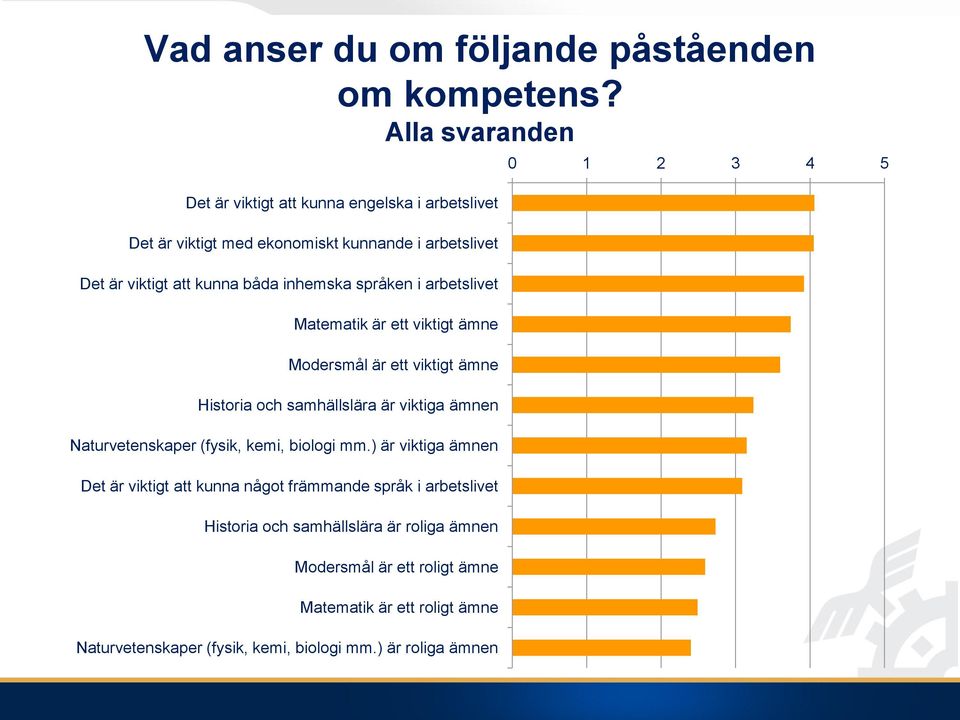 språken i arbetslivet Matematik är ett viktigt ämne Modersmål är ett viktigt ämne Historia och samhällslära är viktiga ämnen Naturvetenskaper (fysik, kemi,