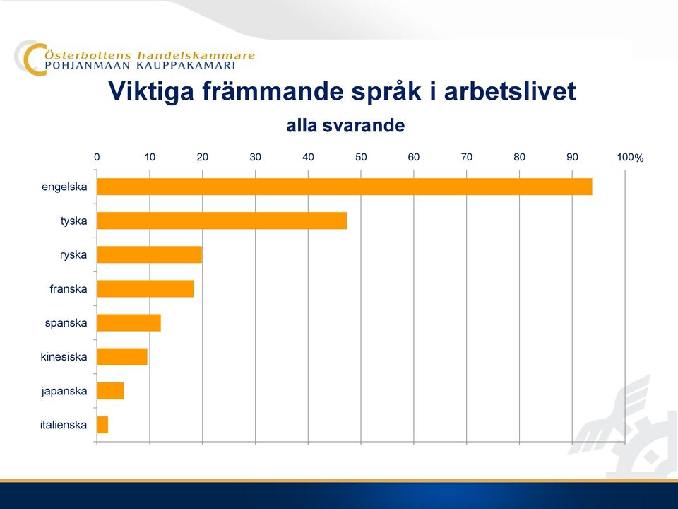 80 90 100 % engelska tyska ryska