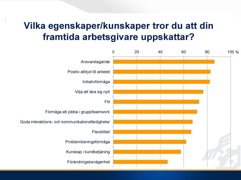 att lära sig nytt Flit Förmåga att jobba i grupp/teamwork Goda interaktions- och