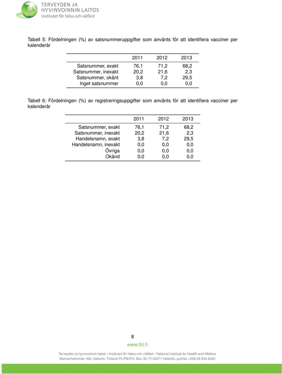 Fördelningen (%) av registreringsuppgifter som använts för att identifiera vacciner per kalenderår 2011 2012 2013 Satsnummer, exakt