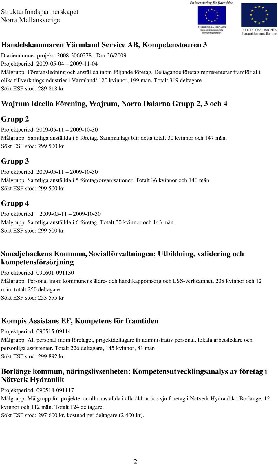 Totalt 319 deltagare Sökt ESF stöd: 289 818 kr Wajrum Ideella Förening, Wajrum, Norra Dalarna Grupp 2, 3 och 4 Grupp 2 Projektperiod: 2009-05-11 2009-10-30 Målgrupp: Samtliga anställda i 6 företag.