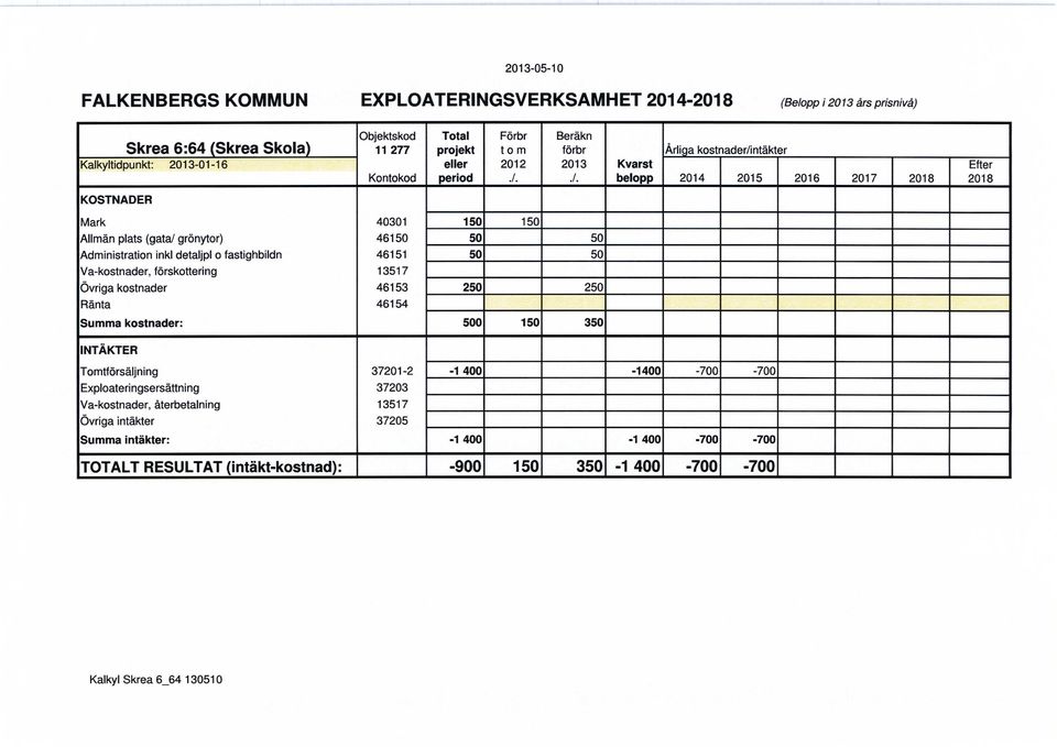 Beräkn förbr Årliga kostnader/intäkter 2013 Kvarst belopp 2014 2015 2016 2017 2018 Efter 2018 KOSTNADER Mark Allmän plats (gata/ grönytor) Administration inkl detaljpl o fastighbildn