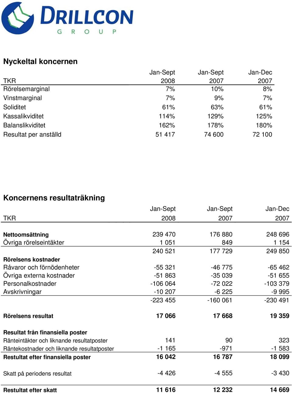 521 177 729 249 850 Rörelsens kostnader Råvaror och förnödenheter -55 321-46 775-65 462 Övriga externa kostnader -51 863-35 039-51 655 Personalkostnader -106 064-72 022-103 379 Avskrivningar -10