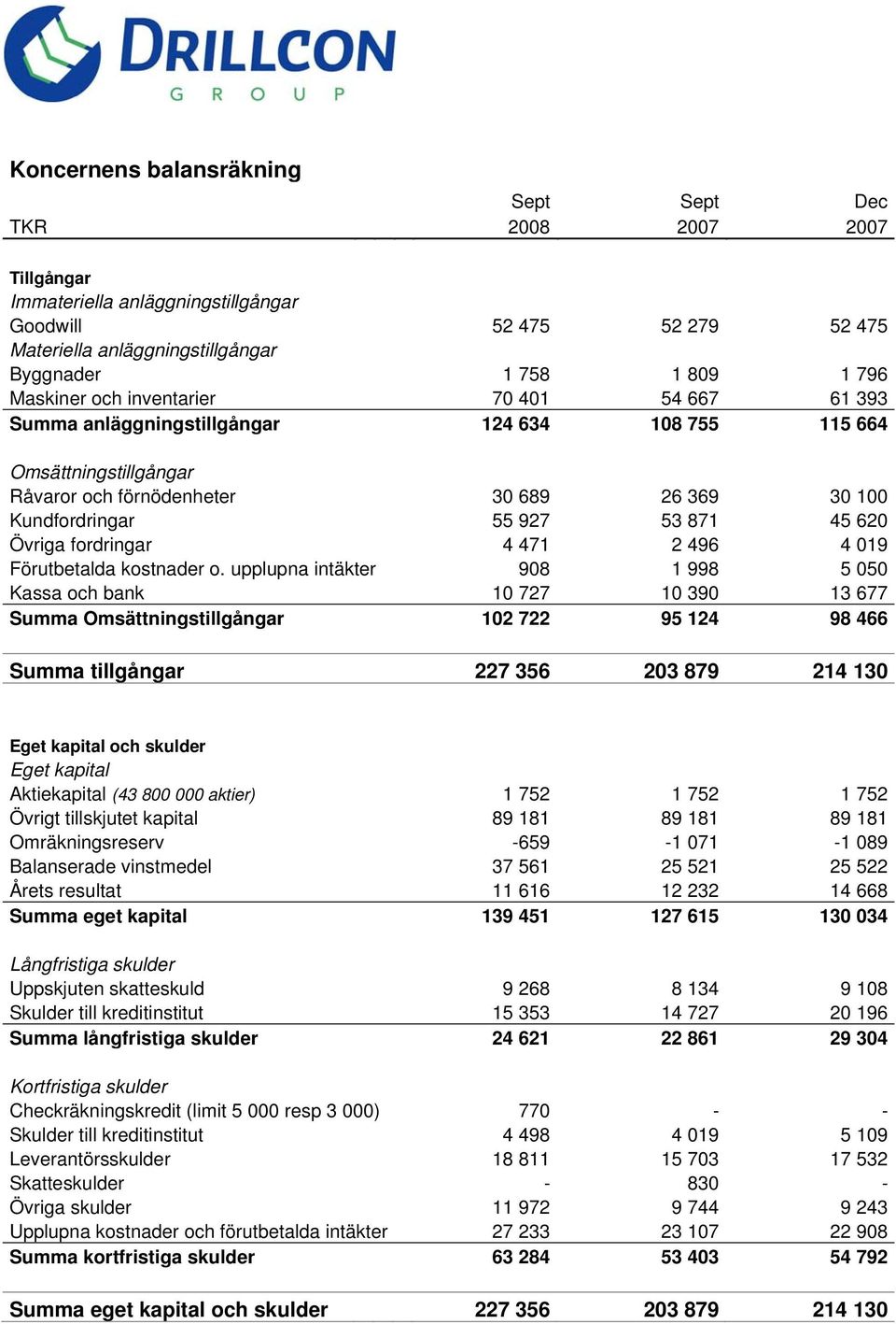 620 Övriga fordringar 4 471 2 496 4 019 Förutbetalda kostnader o.