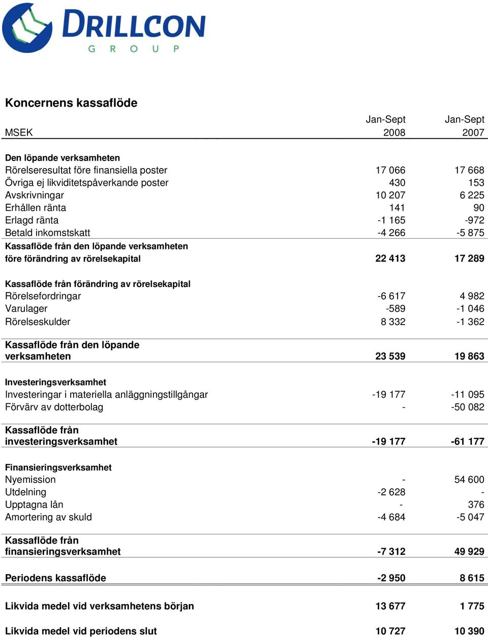 förändring av rörelsekapital Rörelsefordringar -6 617 4 982 Varulager -589-1 046 Rörelseskulder 8 332-1 362 Kassaflöde från den löpande verksamheten 23 539 19 863 Investeringsverksamhet Investeringar