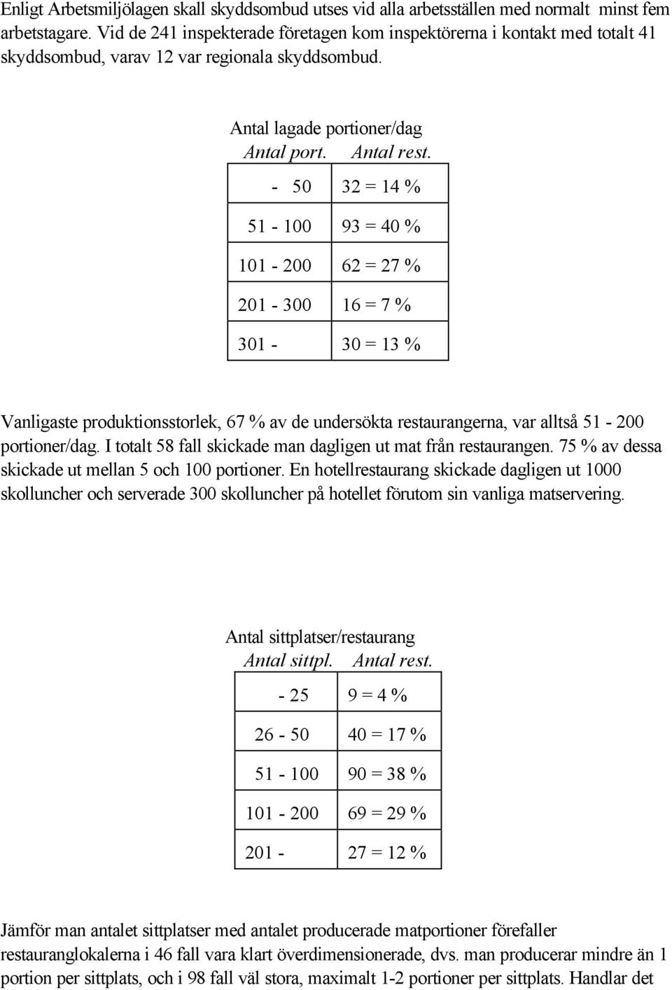 - 50 32 = 14 % 51-100 93 = 40 % 101-200 62 = 27 % 201-300 16 = 7 % 301-30 = 13 % Vanligaste produktionsstorlek, 67 % av de undersökta restaurangerna, var alltså 51-200 portioner/dag.