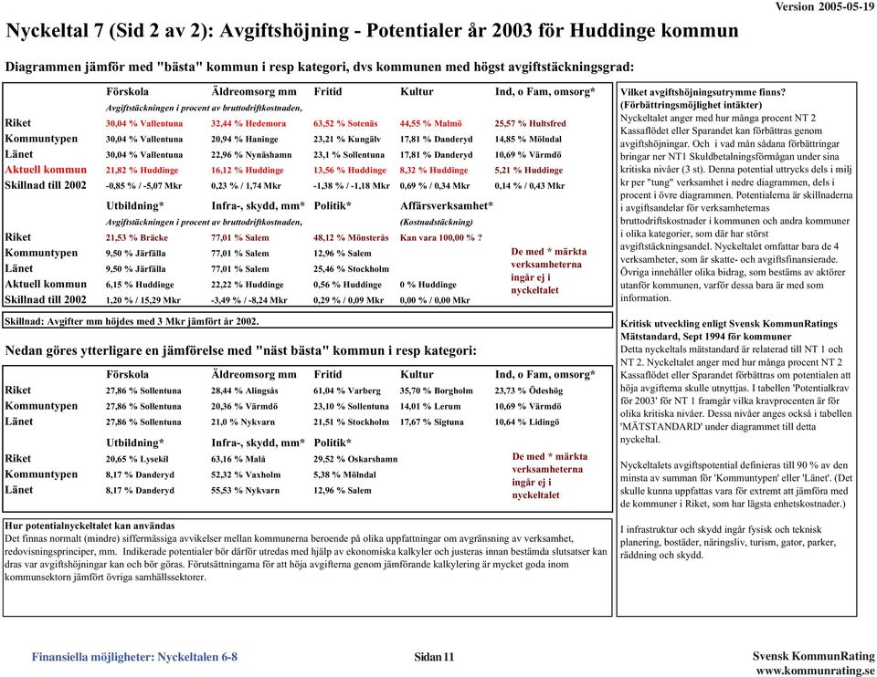 Kommuntypen 3,4 % Vallentuna 2,94 % Haninge 23,21 % Kungälv 17,81 % Danderyd 14,85 % Mölndal Länet 3,4 % Vallentuna 22,96 % Nynäshamn 23,1 % Sollentuna 17,81 % Danderyd 1,69 % Värmdö Aktuell kommun