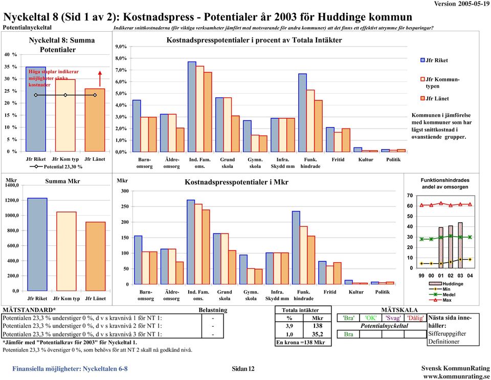 4 % 35 % 3 % 25 % 2 % 15 % 1 % 5 % Nyckeltal 8: Summa Potentialer Höga staplar indikerar möjligheter sänka kostnader 9,% 8,% 7,% 6,% 5,% 4,% 3,% 2,% 1,% Kostnadspresspotentialer i procent av Totala