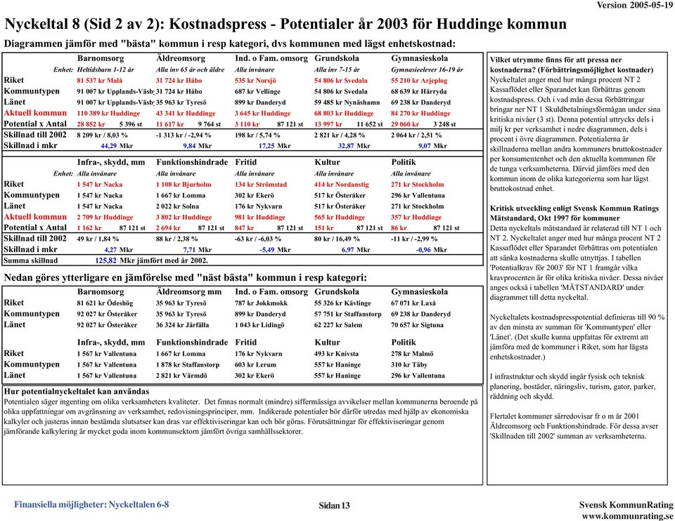 omsorg Grundskola Gymnasieskola Enhet: Heltidsbarn 1-12 år Alla inv 65 år och äldre Alla invånare Alla inv 7-15 år Gymnasieelever 16-19 år Riket 81 537 kr Malå 31 724 kr Håbo 535 kr Norsjö 54 86 kr