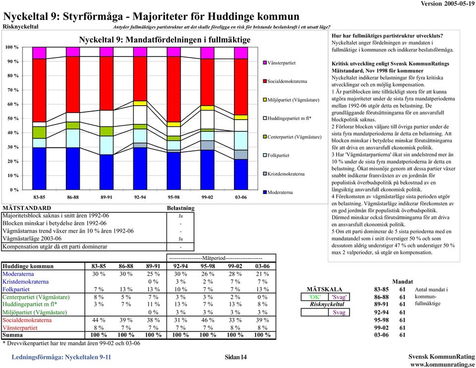 Blocken minskar i betydelse åren 1992-6 - Vågmästarnas trend växer mer än 1 % åren 1992-6 - Vågmästarläge 23-6 Ja Kompensation utgår då ett parti dominerar - Vänsterpartiet Socialdemokraterna