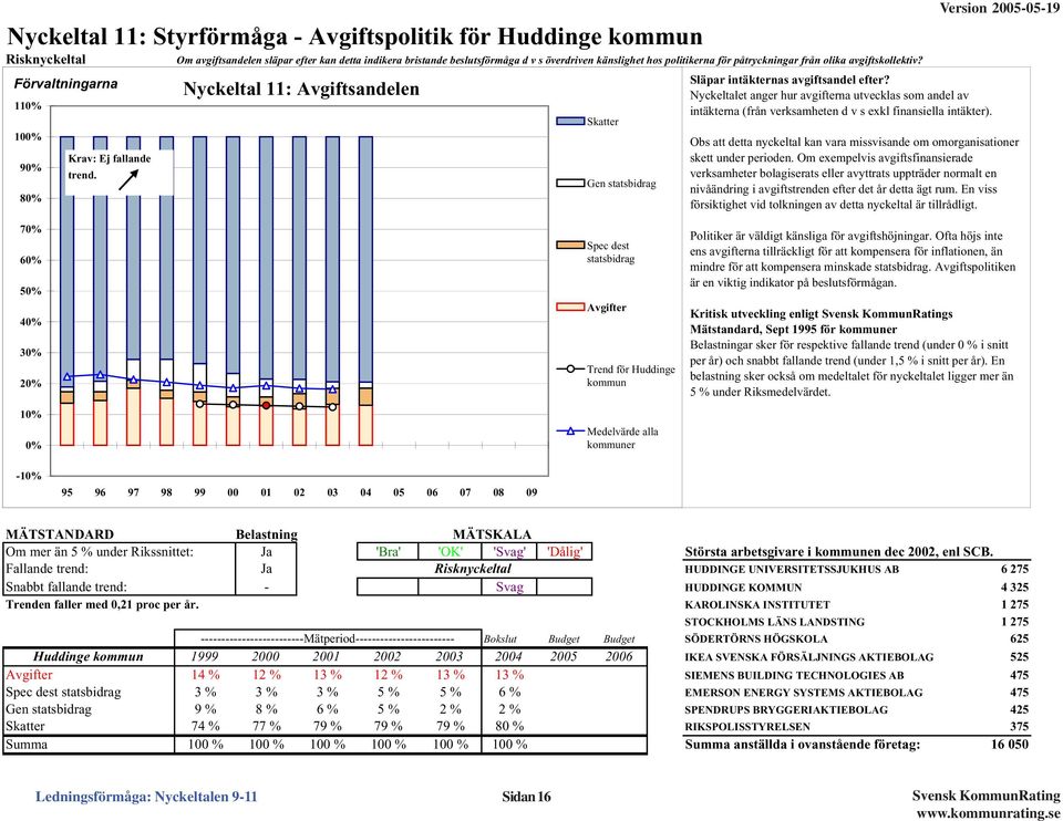 Nyckeltalet anger hur avgifterna utvecklas som andel av intäkterna (från verksamheten d v s exkl finansiella intäkter).