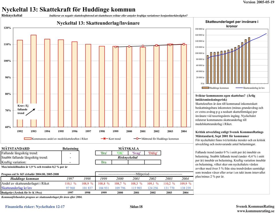 kr/inv 8% 7% 6% Krav: Ej fallande trend 1992 1993 1994 1995 1996 1997 1998 1999 2 21 22 23 24 Kommunens andel av medelskattekraften i Riket Kort trend Mättrend för Huddinge kommun MÄTSTANDARD