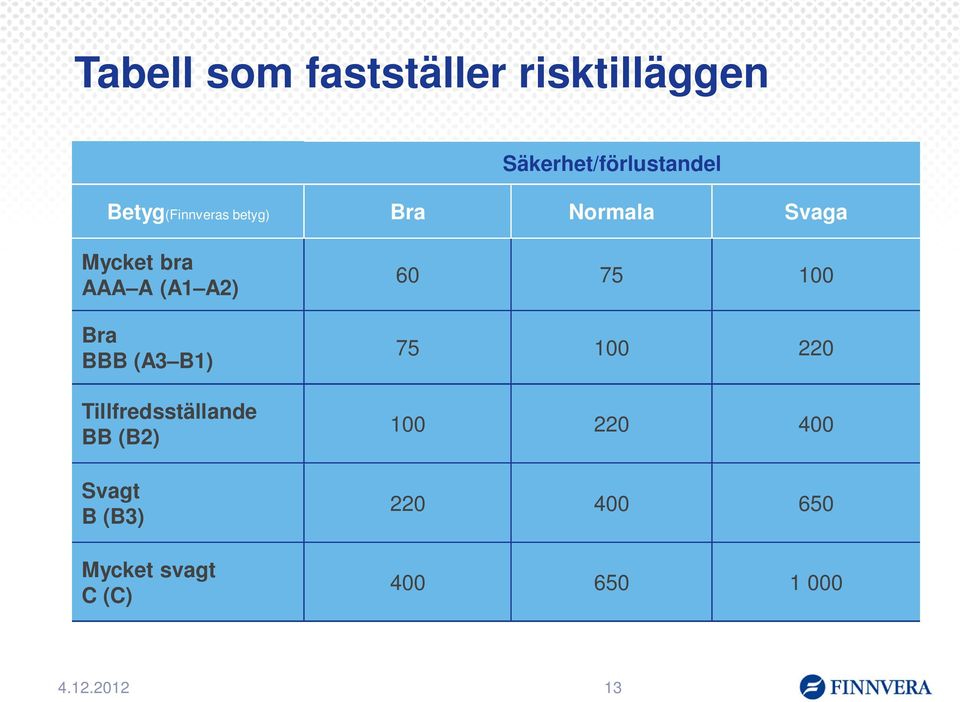 Bra BBB (A3 B1) Tillfredsställande BB (B2) Svagt B (B3) Mycket