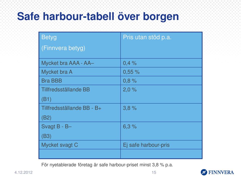 Tillfredsställande BB - B+ 3,8 % (B2) Svagt B - B 6,3 % (B3) Mycket svagt C Ej safe