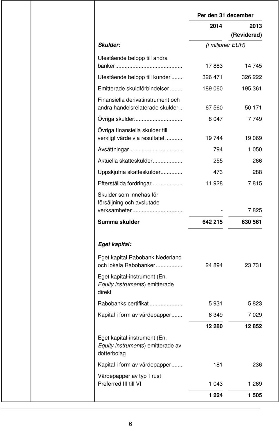 .. 19 744 19 069 Avsättningar... 794 1 050 Aktuella skatteskulder... 255 266 Uppskjutna skatteskulder... 473 288 Efterställda fordringar.