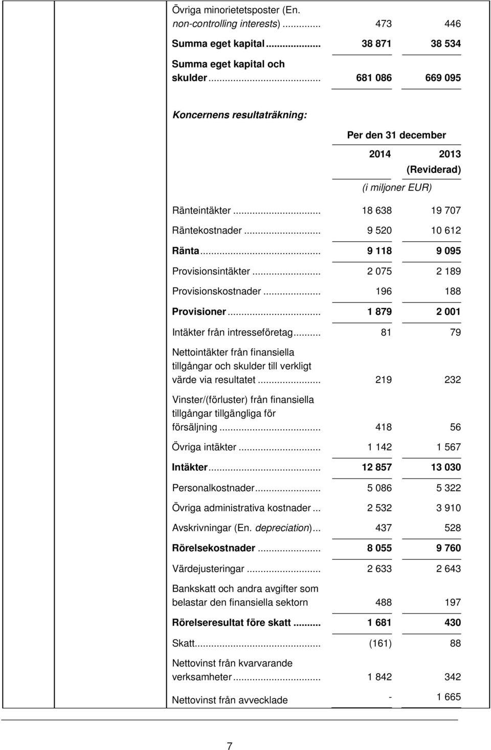 .. 9 118 9 095 Provisionsintäkter... 2 075 2 189 Provisionskostnader... 196 188 Provisioner... 1 879 2 001 Intäkter från intresseföretag.