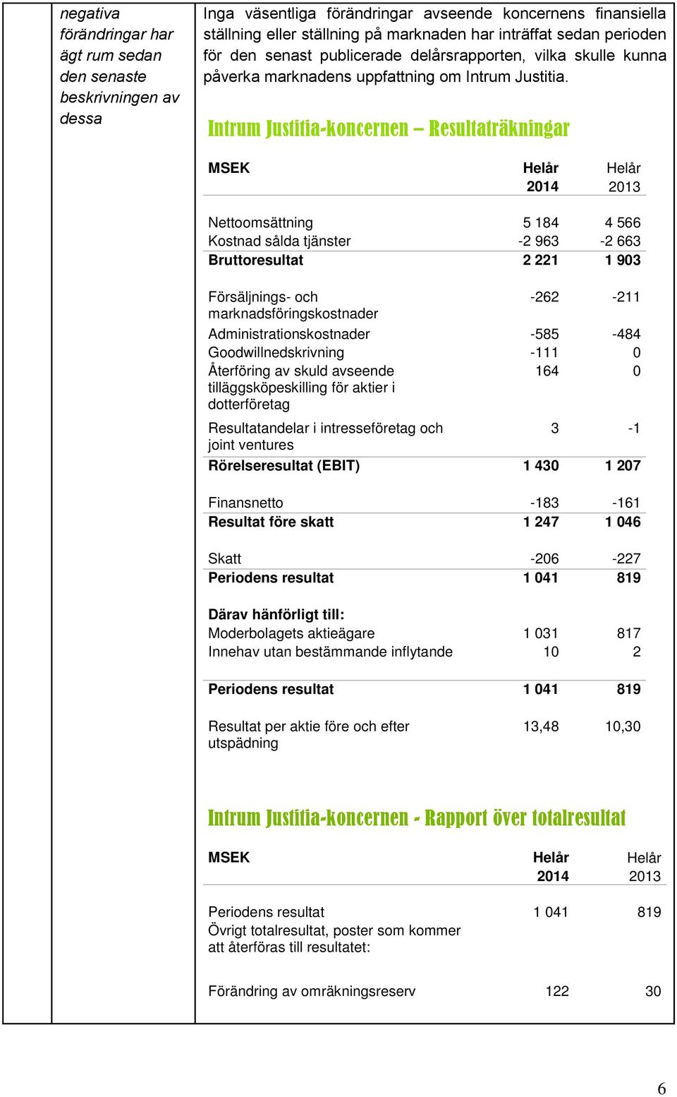 Intrum Justitia-koncernen Resultaträkningar MSEK Helår Helår 2014 2013 Nettoomsättning 5 184 4 566 Kostnad sålda tjänster -2 963-2 663 Bruttoresultat 2 221 1 903 Försäljnings- och -262-211