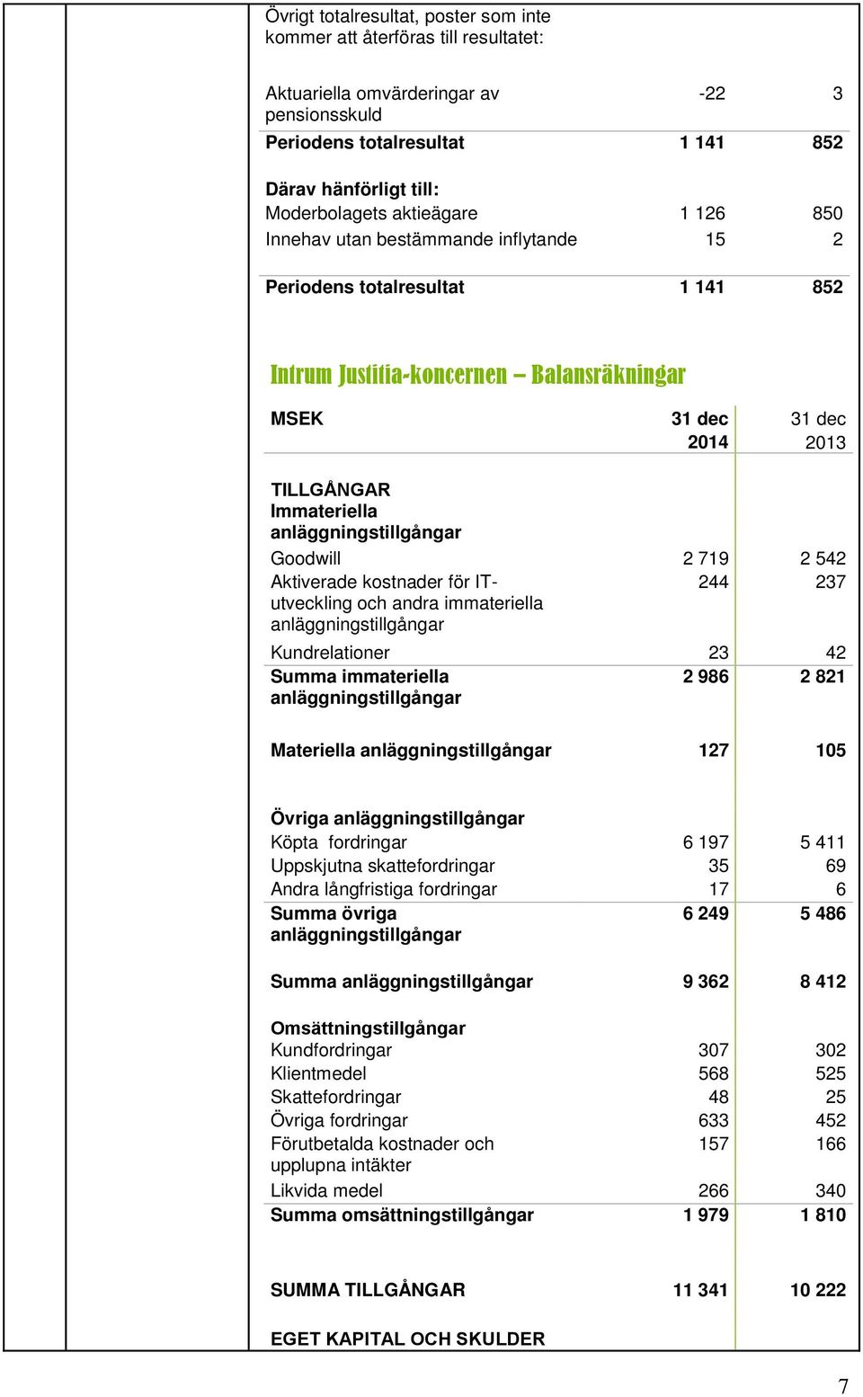 anläggningstillgångar Goodwill 2 719 2 542 Aktiverade kostnader för ITutveckling och andra immateriella anläggningstillgångar 244 237 Kundrelationer 23 42 Summa immateriella 2 986 2 821