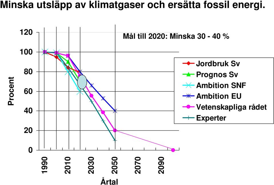 2090 Mål till 2020: Minska 30-40 % Jordbruk Sv Prognos Sv