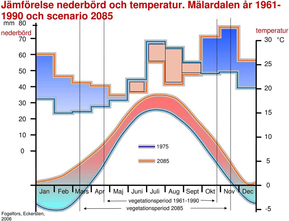 30 C 60 50 40 30 20 10 0 1975 2085 25 20 15 10 5 Fogelfors, Eckersten,