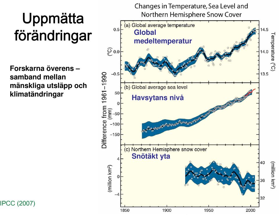 samband mellan mänskliga utsläpp och