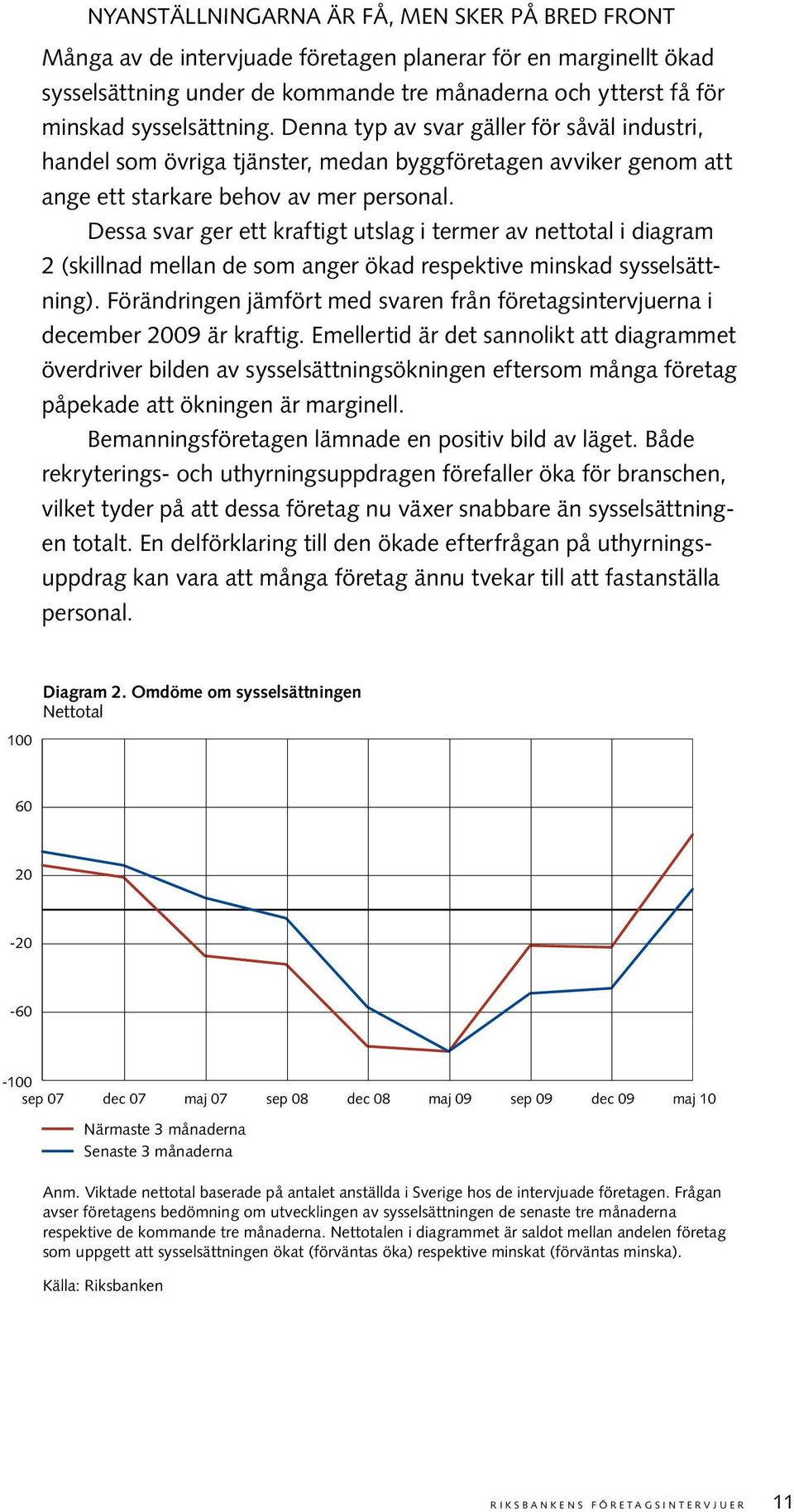 Dessa svar ger ett kraftigt utslag i termer av nettotal i diagram 2 (skillnad mellan de som anger ökad respektive minskad sysselsättning).