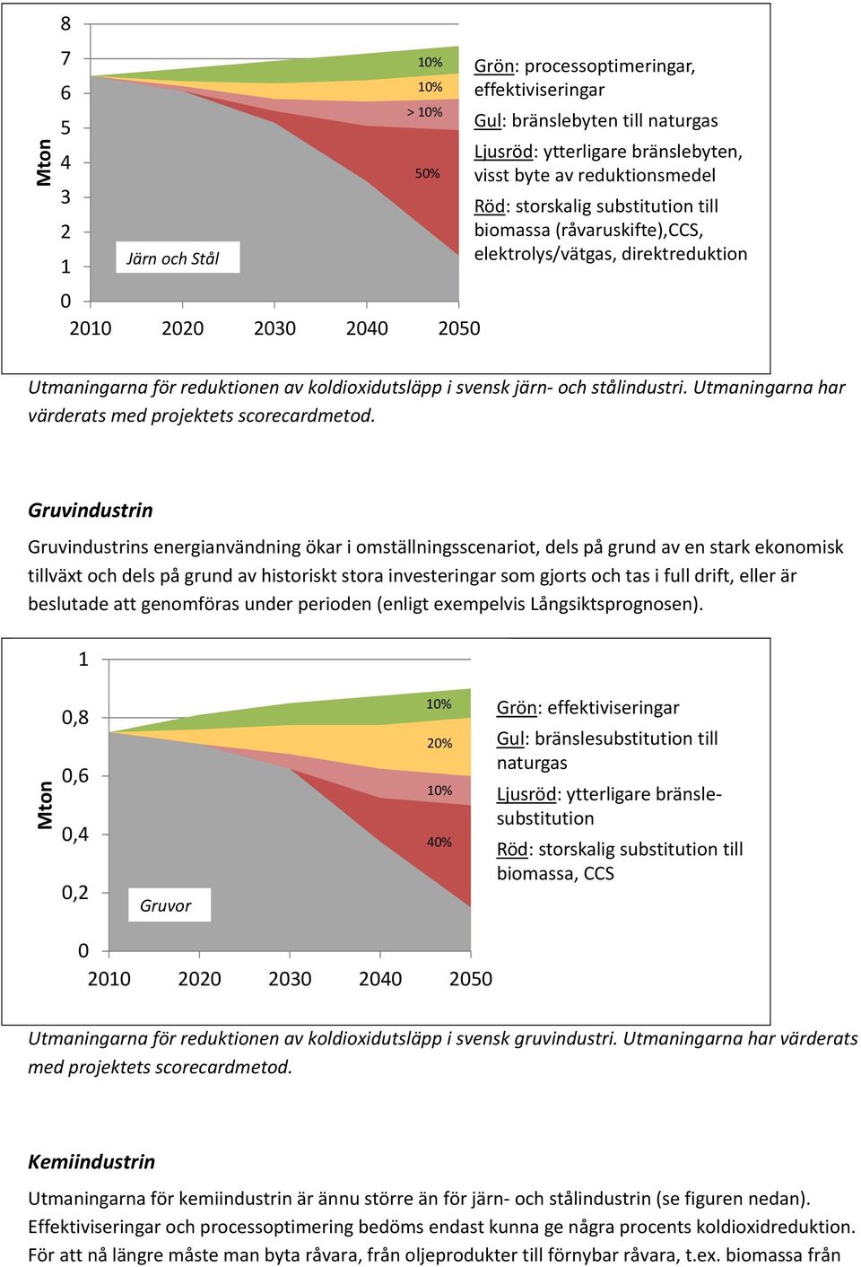 Utmaningarna har värderats med projektets scorecardmetod.