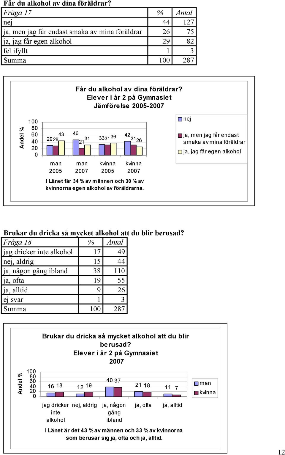 nej ja, men jag får endast smaka av mina föräldrar ja, jag får egen alkohol Brukar du dricka så mycket alkohol att du blir berusad?