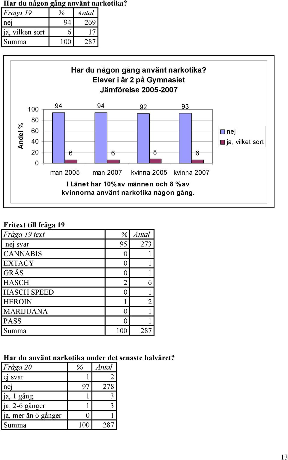 nej ja, vilket sort Fritext till fråga 19 Fråga 19 text % Antal nej svar 95 273 CANNABIS 1 EXTACY 1 GRÄS 1 HASCH 2 6 HASCH SPEED 1 HEROIN 1 2