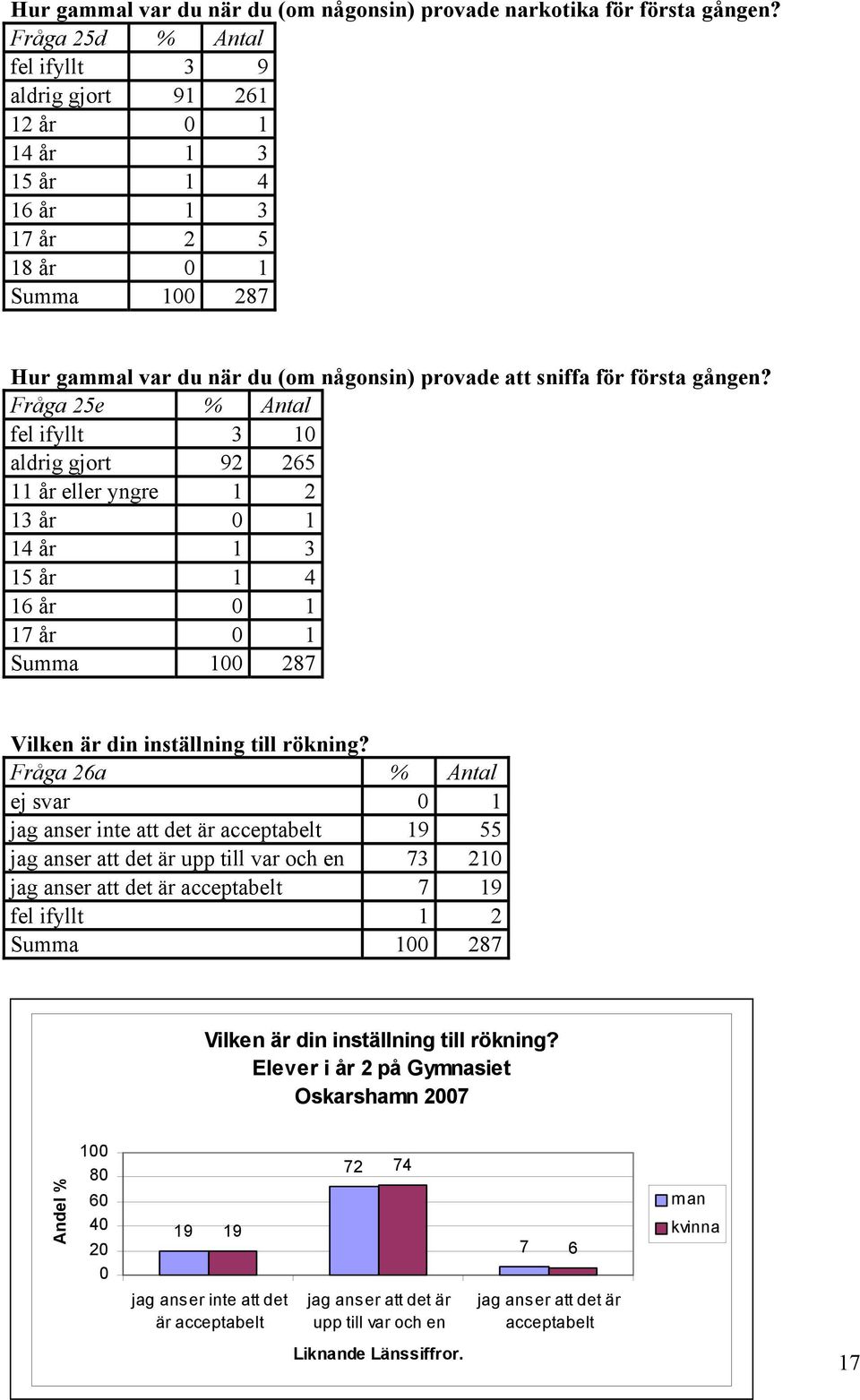 Fråga 25e % Antal fel ifyllt 3 1 aldrig gjort 92 265 11 år eller yngre 1 2 13 år 1 14 år 1 3 15 år 1 4 16 år 1 17 år 1 Vilken är din inställning till rökning?