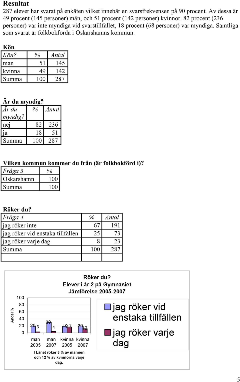 % Antal 51 145 49 142 Är du myndig? Är du % Antal myndig? nej 82 236 ja 18 51 Vilken kommun kommer du från (är folkbokförd i)? Fråga 3 % Oskarshamn 1 Summa 1 Röker du?