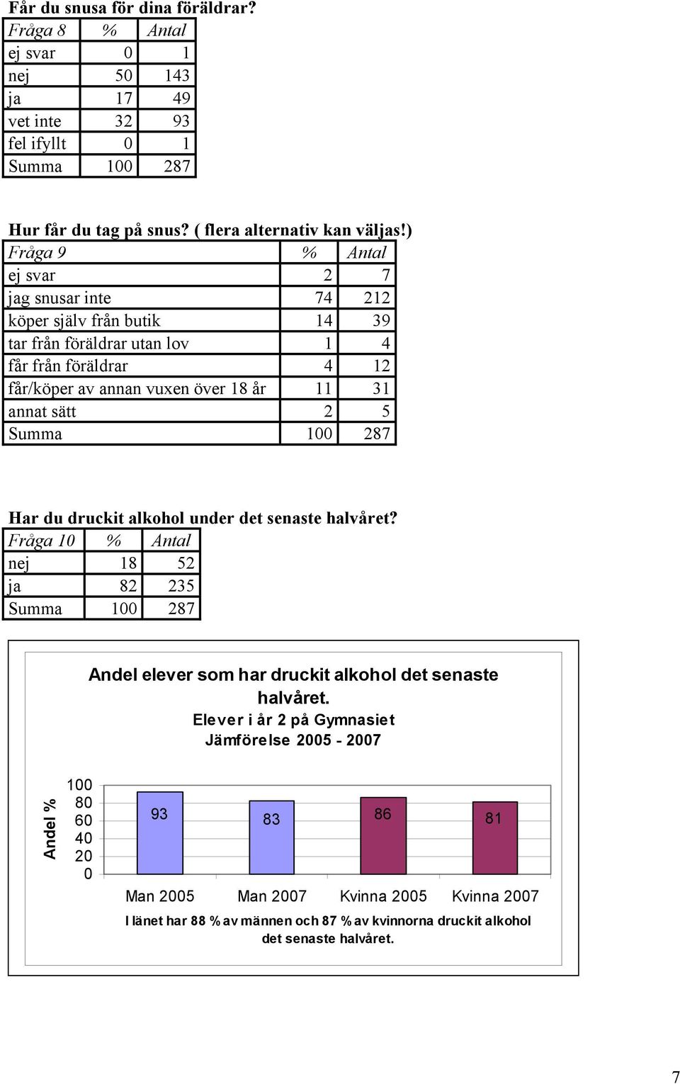 över 18 år 11 31 annat sätt 2 5 Har du druckit alkohol under det senaste halvåret?