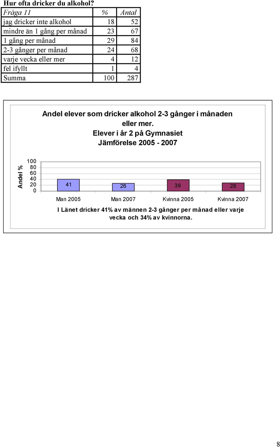 gånger per månad 24 68 varje vecka eller mer 4 12 fel ifyllt 1 4 Andel elever som dricker alkohol 2-3