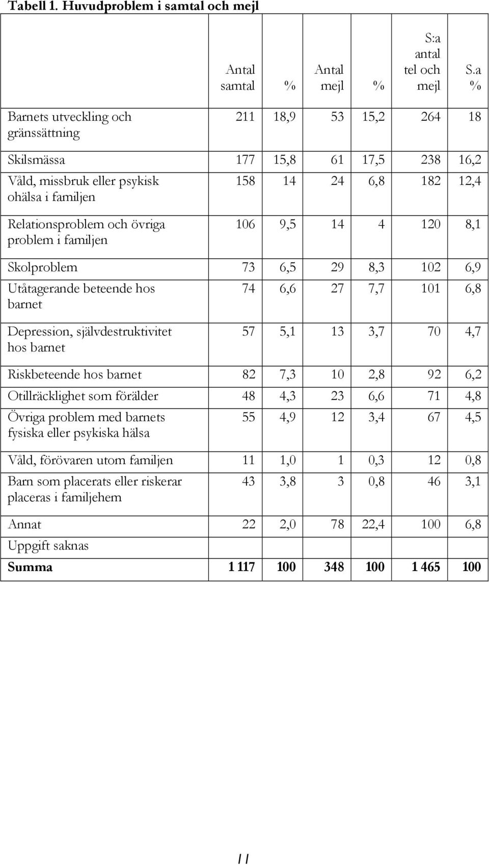 problem i familjen 106 9,5 14 4 120 8,1 Skolproblem 73 6,5 29 8,3 102 6,9 Utåtagerande beteende hos barnet 74 6,6 27 7,7 101 6,8 Depression, självdestruktivitet hos barnet 57 5,1 13 3,7 70 4,7